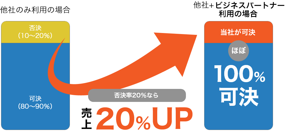 ビジネスパートナーだと可決率がほぼ100%